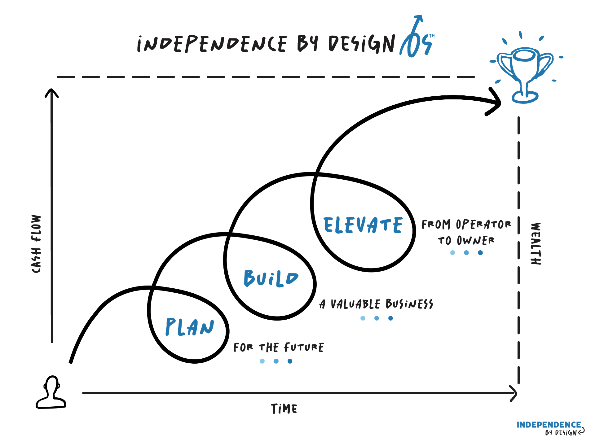 iBD Ownership OS journey: Plan, Build, Elevate. Time on the x-axis, cash flow and wealth on the y-axis, three growing circles cascading toward Independence Escape Velocity.